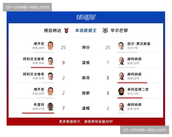 半场战报：格拉纳达0-2落后于毕尔巴鄂，保级形势严峻